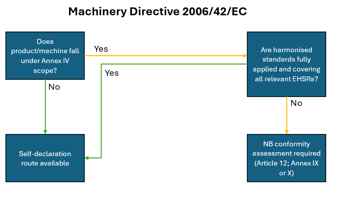 Simplified conformity assessment decision process under Machinery Directive 2006/42/EC