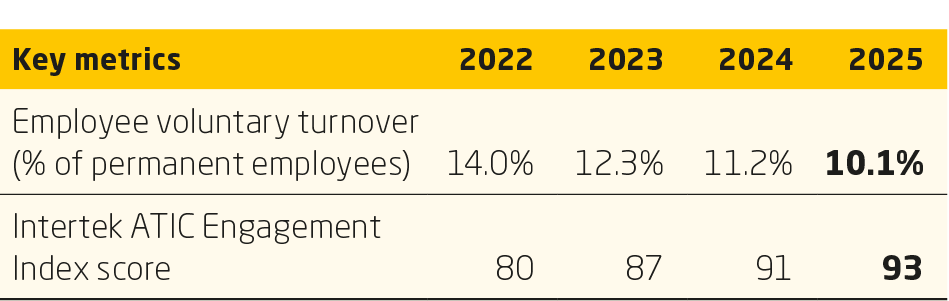 Employees KPI Chart from 2025 Sustainability Report